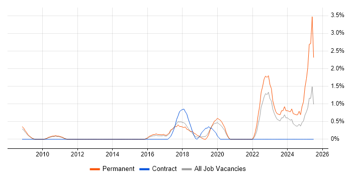 Job vacancy trend for A/B Testing in West End of London
