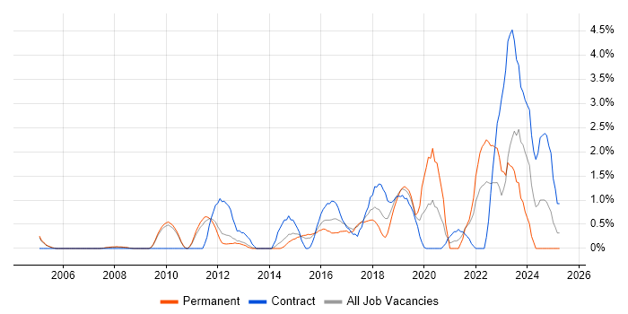 Job vacancy trend for Acceptance Criteria in West End of London