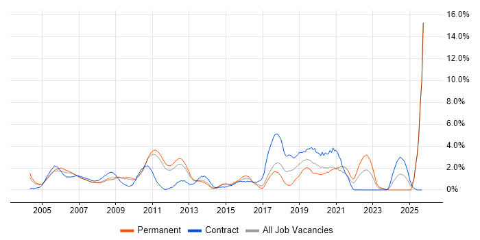 Accessibility job vacancy trend in West End of London