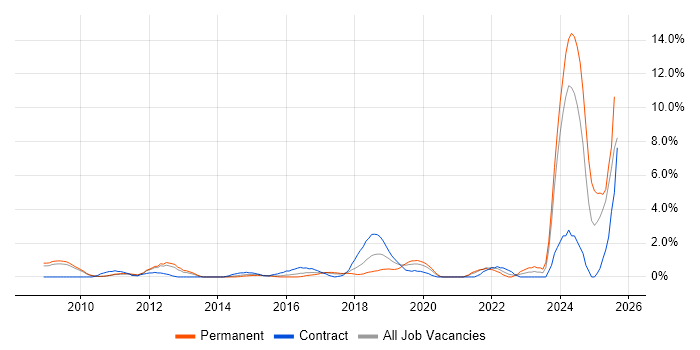 Job vacancy trend for Actionable Insight in West End of London