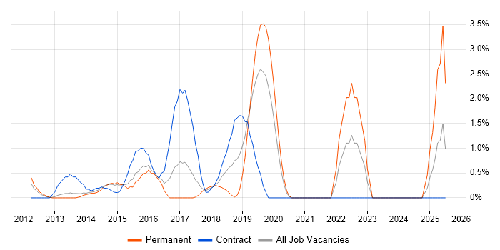 Job vacancy trend for Adobe Experience Manager in West End of London