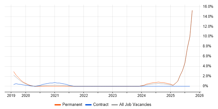 Adobe XD job vacancy trend in West End of London