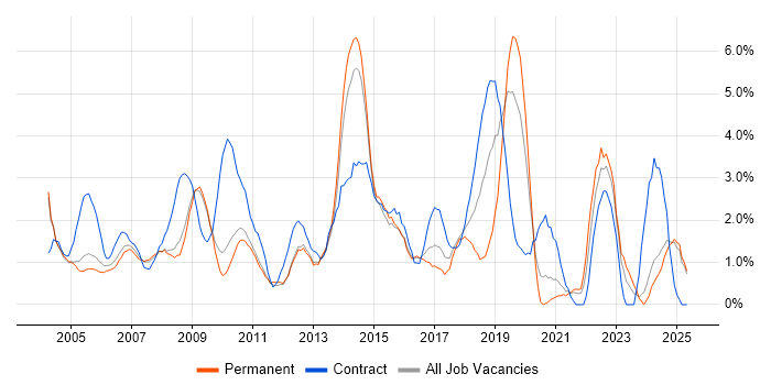Job vacancy trend for Adobe in West End of London