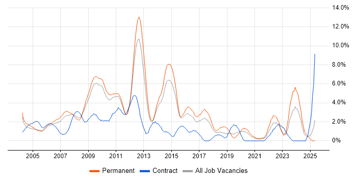 Job vacancy trend for Advertising in West End of London Job vacancy trend for Advertising in West End of London