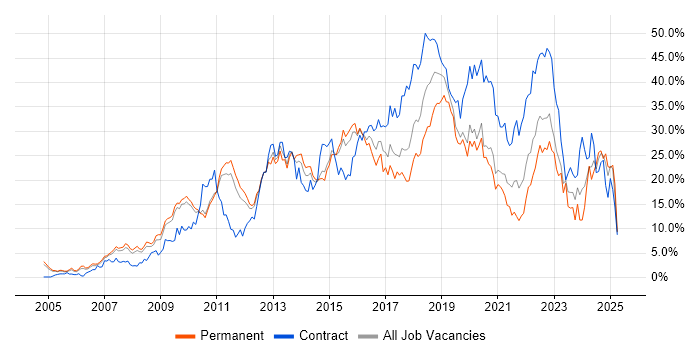 Job vacancy trend for Agile in West End of London Job vacancy trend for Agile in West End of London