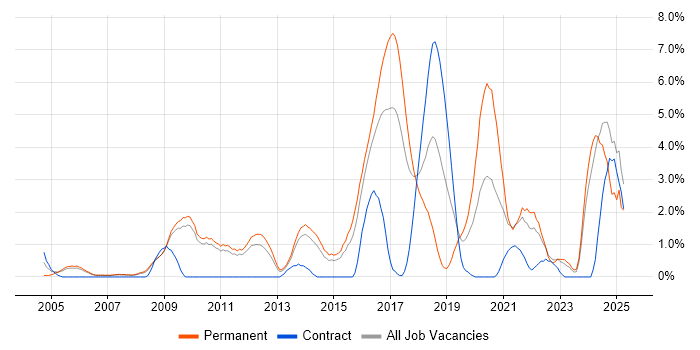 Job vacancy trend for Algorithms in West End of London Job vacancy trend for Algorithms in West End of London