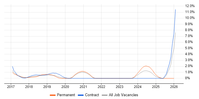 Amazon ECS job vacancy trend in West End of London