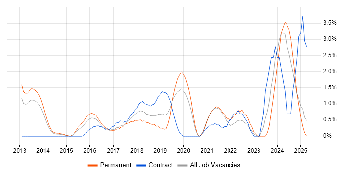 Job vacancy trend for Amazon RDS in West End of London Job vacancy trend for Amazon RDS in West End of London