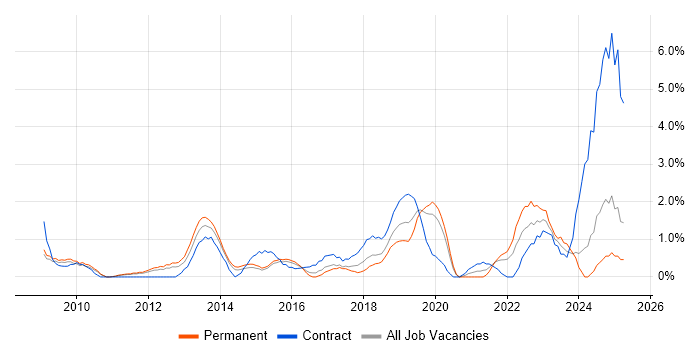 Job vacancy trend for Amazon S3 in West End of London Job vacancy trend for Amazon S3 in West End of London