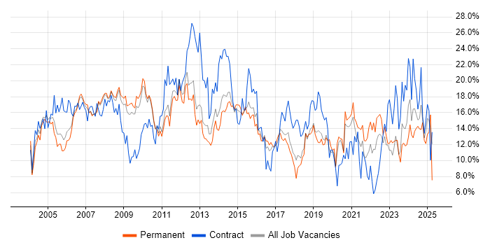 Job vacancy trend for Analyst in West End of London Job vacancy trend for Analyst in West End of London