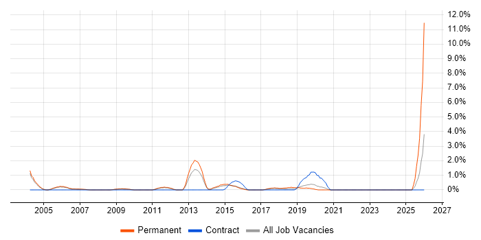 Analytical Mindset job vacancy trend in West End of London
