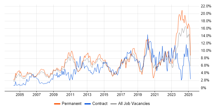 Job vacancy trend for Analytical Skills in West End of London Job vacancy trend for Analytical Skills in West End of London