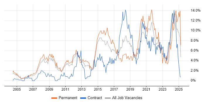 Job vacancy trend for Analytics in West End of London Job vacancy trend for Analytics in West End of London