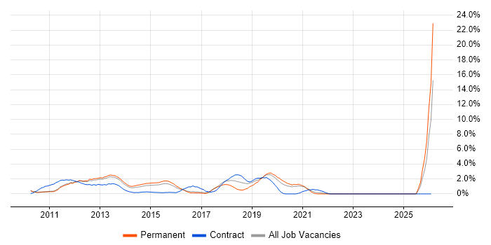 Android Development job vacancy trend in West End of London