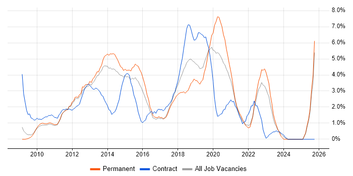 Android job vacancy trend in West End of London