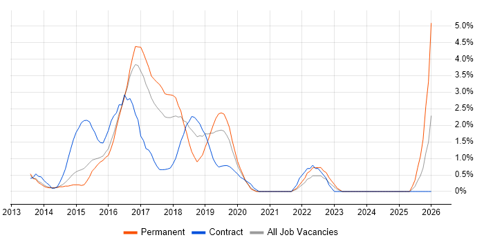 Angular Developer job vacancy trend in West End of London