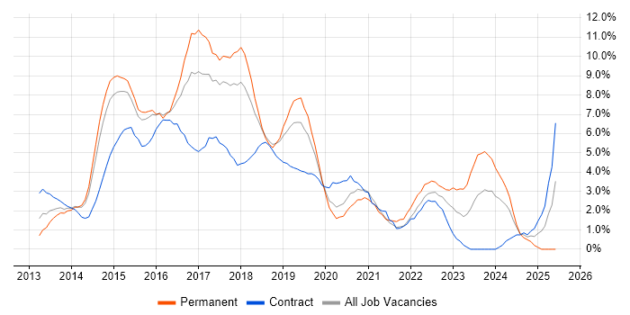 Job vacancy trend for AngularJS in West End of London Job vacancy trend for AngularJS in West End of London