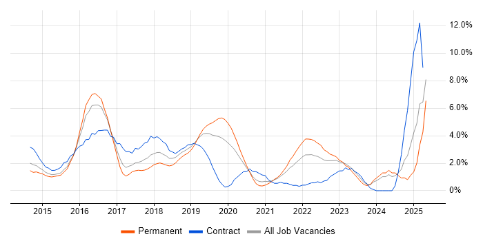Job vacancy trend for Ansible in West End of London Job vacancy trend for Ansible in West End of London