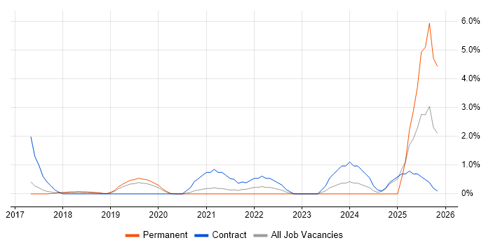 Apache Airflow job vacancy trend in West End of London