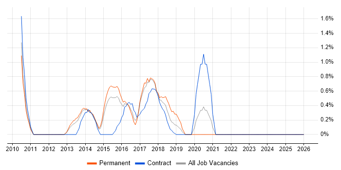 Apache Hive job vacancy trend in West End of London