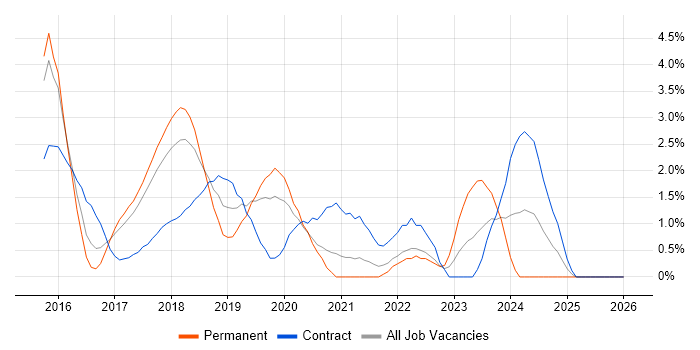 Apache Spark job vacancy trend in West End of London