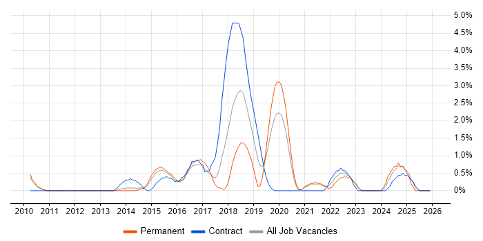 API Design job vacancy trend in West End of London