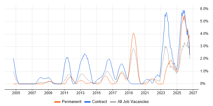 API Development job vacancy trend in West End of London