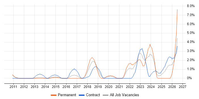 API Integration job vacancy trend in West End of London