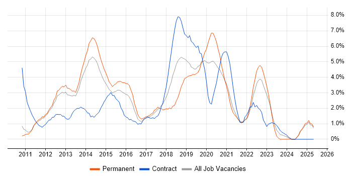 Job vacancy trend for Apple iOS in West End of London