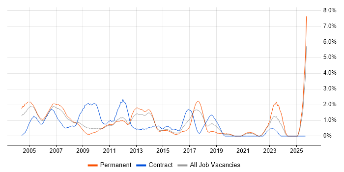 Applications Developer job vacancy trend in West End of London Applications Developer job vacancy trend in West End of London