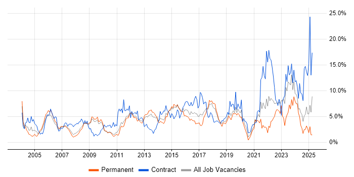 Job vacancy trend for Architect in West End of London Job vacancy trend for Architect in West End of London