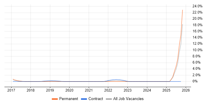 Architecture Governance job vacancy trend in West End of London