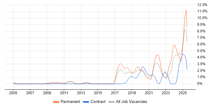 Job vacancy trend for Artificial Intelligence in West End of London