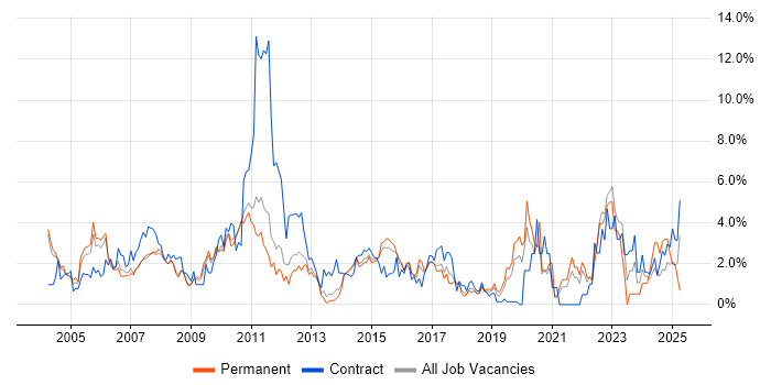 Job vacancy trend for Asset Management in West End of London Job vacancy trend for Asset Management in West End of London