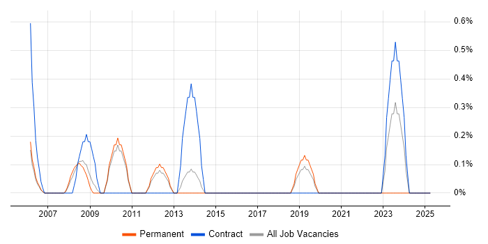 Job vacancy trend for AutoCAD in West End of London Job vacancy trend for AutoCAD in West End of London