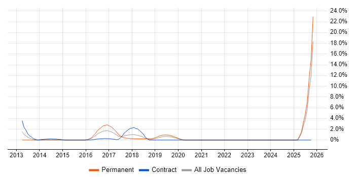 Aviation job vacancy trend in West End of London