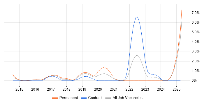 Job vacancy trend for AWS Certification in West End of London