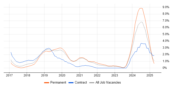 Job vacancy trend for AWS Lambda in West End of London Job vacancy trend for AWS Lambda in West End of London