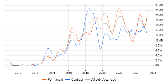 Job vacancy trend for AWS in West End of London Job vacancy trend for AWS in West End of London