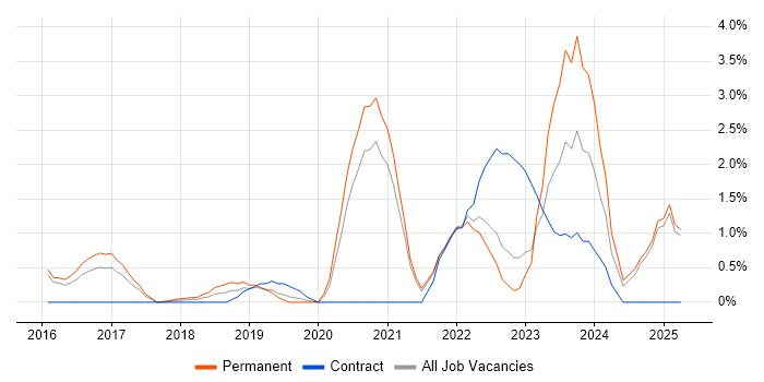 Job vacancy trend for Azure Certification in West End of London