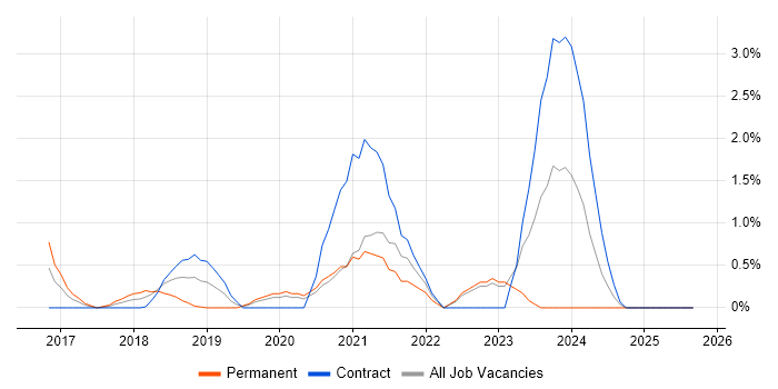 Azure Data Factory job vacancy trend in West End of London