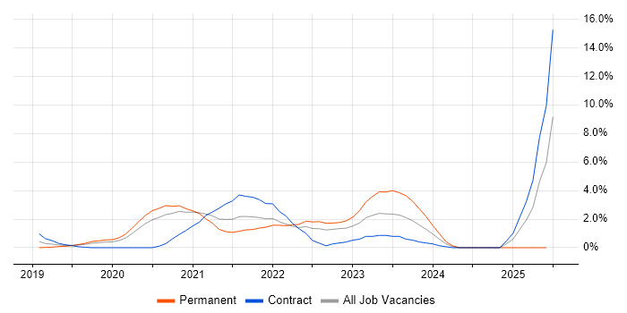 Job vacancy trend for Azure DevOps in West End of London