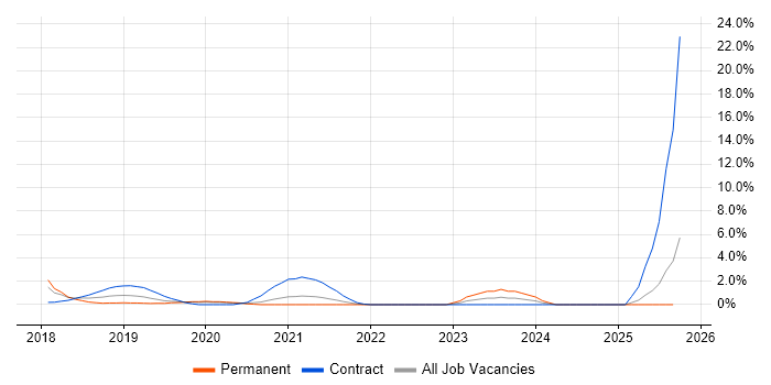 Azure Functions job vacancy trend in West End of London Azure Functions job vacancy trend in West End of London