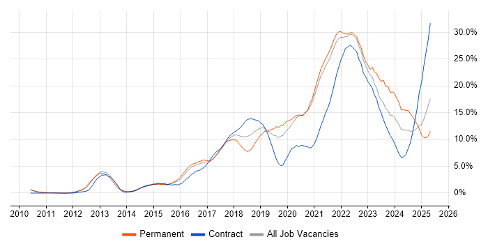 Job vacancy trend for Azure in West End of London Job vacancy trend for Azure in West End of London