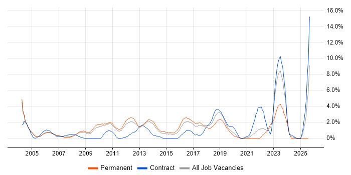 Job vacancy trend for B2B in West End of London