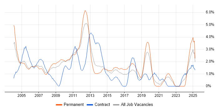 Job vacancy trend for Back Office in West End of London Job vacancy trend for Back Office in West End of London