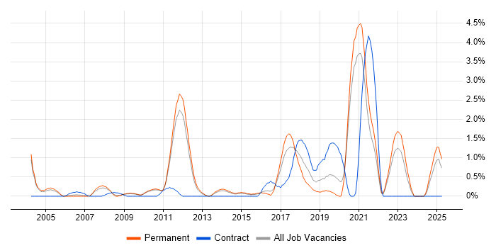 Job vacancy trend for Backend Developer in West End of London