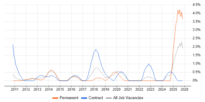 Backlog Management job vacancy trend in West End of London