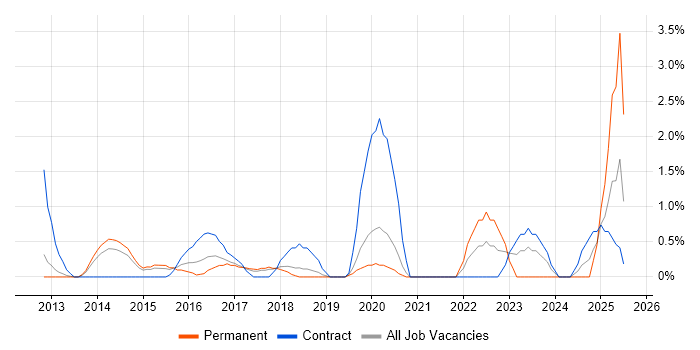 Job vacancy trend for Backlog Prioritisation in West End of London