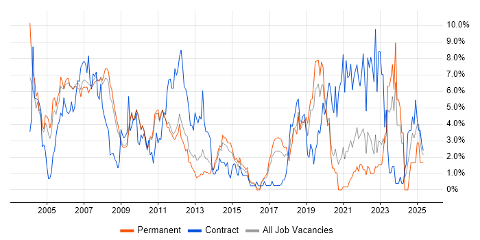 Job vacancy trend for Banking in West End of London